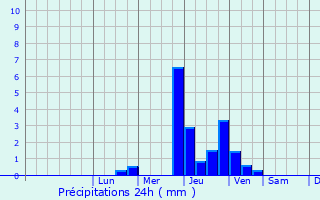 Graphique des précipitations prvues pour Villers-ls-Nancy