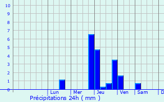 Graphique des précipitations prvues pour Adaincourt