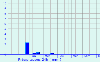 Graphique des précipitations prvues pour Ivankiv