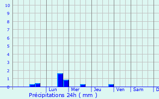 Graphique des précipitations prvues pour Plougoumelen