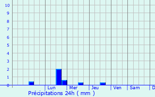 Graphique des précipitations prvues pour Morac