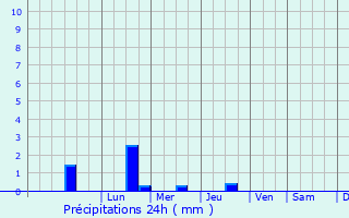 Graphique des précipitations prvues pour Saint-Gilles-du-Men