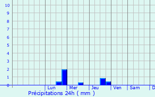 Graphique des précipitations prvues pour Dardilly