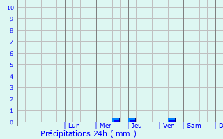 Graphique des précipitations prvues pour Sauzal