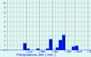 Graphique des précipitations prvues pour Senlis