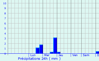 Graphique des précipitations prvues pour Martaiz