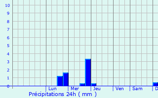 Graphique des précipitations prvues pour Saint-Laon