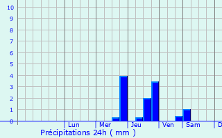 Graphique des précipitations prvues pour Gretz-Armainvilliers