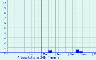 Graphique des précipitations prvues pour Shakhun