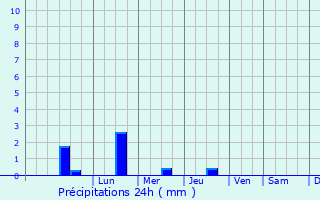 Graphique des précipitations prvues pour Mrillac