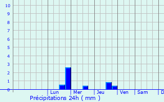 Graphique des précipitations prvues pour Irigny