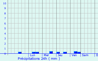 Graphique des précipitations prvues pour Santa Cruz de Tenerife