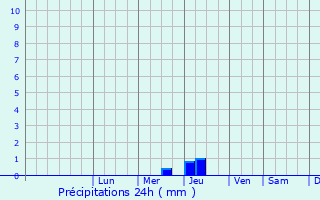 Graphique des précipitations prvues pour L