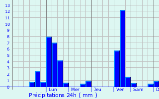 Graphique des précipitations prvues pour Rednitzhembach