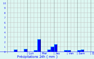 Graphique des précipitations prvues pour Polur