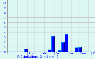 Graphique des précipitations prvues pour Villeparisis