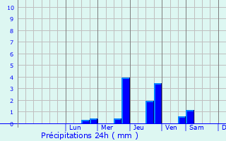 Graphique des précipitations prvues pour Mouroux