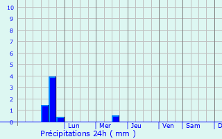 Graphique des précipitations prvues pour Fornacelle