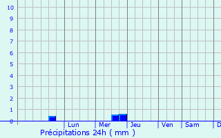 Graphique des précipitations prvues pour Lozuvatka