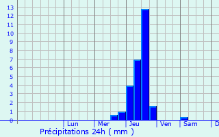Graphique des précipitations prvues pour Vignonet