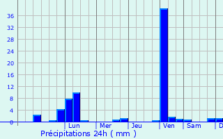 Graphique des précipitations prvues pour Donauwrth
