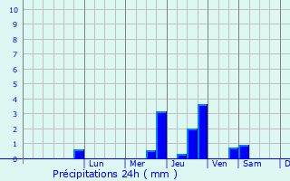 Graphique des précipitations prvues pour Coubron