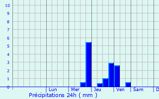 Graphique des précipitations prvues pour Meylan