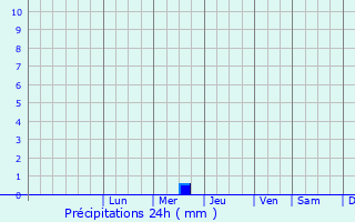 Graphique des précipitations prvues pour Borovsk