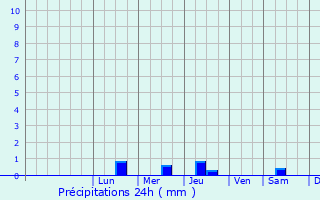 Graphique des précipitations prvues pour Novaya Mayna
