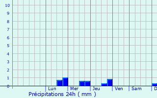 Graphique des précipitations prvues pour Les Sauvages
