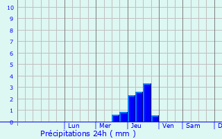 Graphique des précipitations prvues pour Herbignac