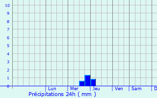 Graphique des précipitations prvues pour Plonis