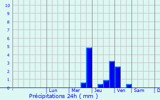 Graphique des précipitations prvues pour Seyssinet-Pariset