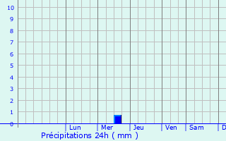 Graphique des précipitations prvues pour Bogorodsk