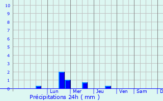 Graphique des précipitations prvues pour Saint-Martin-Sur-Oust