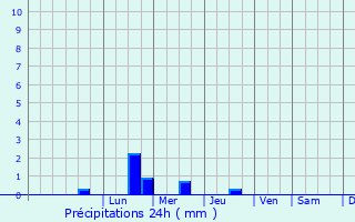 Graphique des précipitations prvues pour Tral