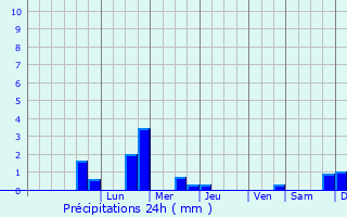 Graphique des précipitations prvues pour Mouy