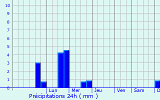 Graphique des précipitations prvues pour Aubergenville