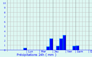 Graphique des précipitations prvues pour Saint-Leu-la-Fort