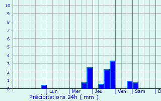 Graphique des précipitations prvues pour Paris 3me Arrondissement