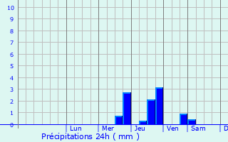 Graphique des précipitations prvues pour Viry-Chtillon