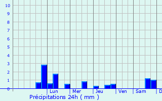 Graphique des précipitations prvues pour Sabinov