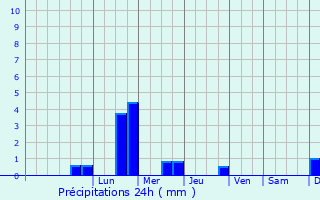 Graphique des précipitations prvues pour Saclas