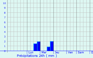 Graphique des précipitations prvues pour Sainte-Maure-de-Touraine