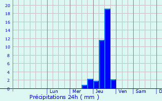 Graphique des précipitations prvues pour Minzac