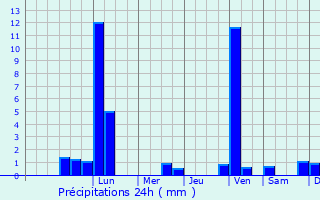 Graphique des précipitations prvues pour Freising