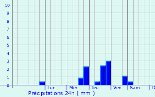 Graphique des précipitations prvues pour Villebon-sur-Yvette