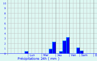 Graphique des précipitations prvues pour Le Plessis-Robinson