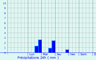 Graphique des précipitations prvues pour Vieillevigne
