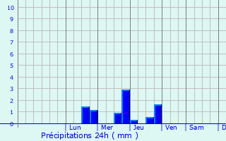 Graphique des précipitations prvues pour Saint-Porchaire